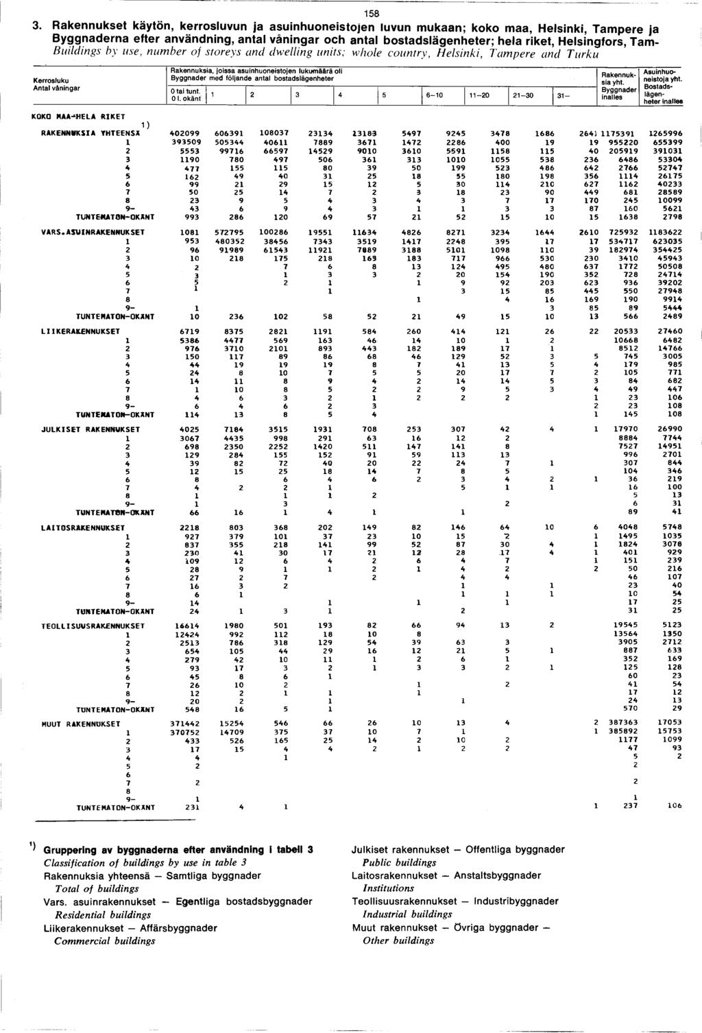 . Rakennukset käytön, kerrosluvun ja asuinhuoneistojen luvun mukaan; koko maa, Helsinki, Tampere ja na efter användning, antal våningar och antal bostadslägenheter; hela riket, Helsingfors, Tam-