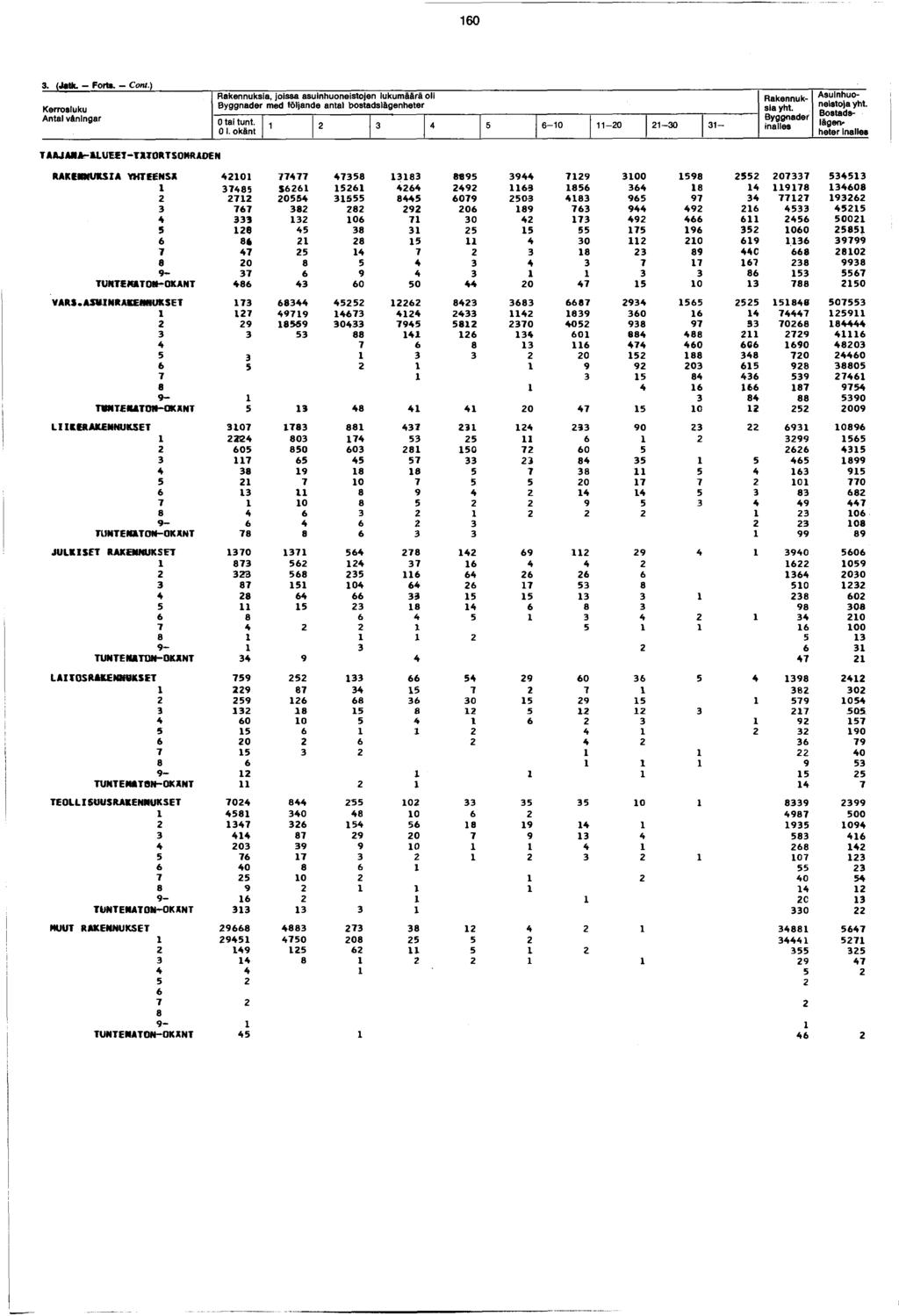 0. (Jatfc. Fort». Cora.) Kerrosluku våningar, joissa asuinhuoneistojen lukumäärä oli med följande antal bostadslägenheter 0 tai tunt. 0. okänt -0-0 -0 - yht. inalles yht.