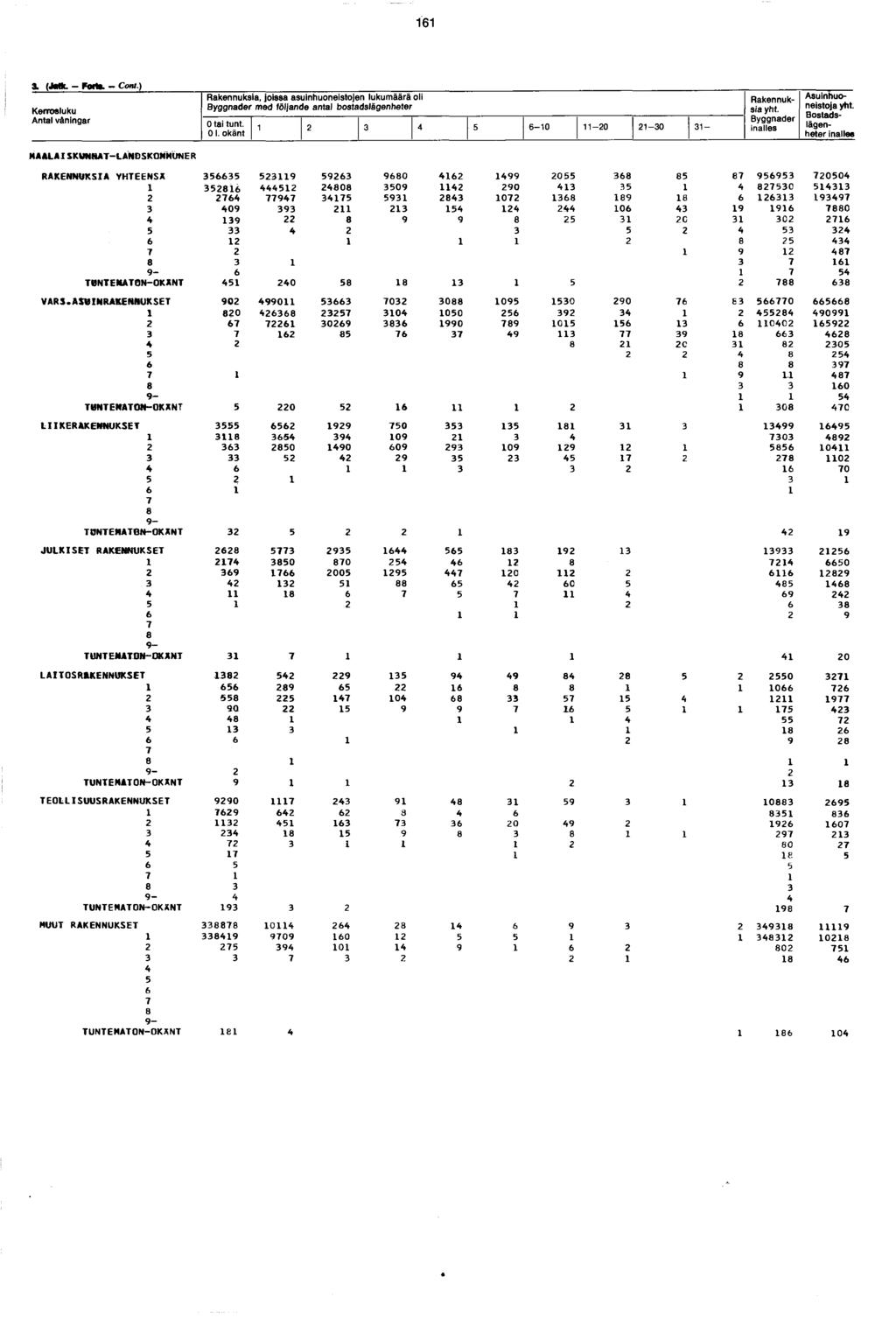 a. (Jtfc. - F o rt». - Cont.) Kerrosluku våningar MAALAISKUNIAT LANDSKOMMUNER, joissa asuinhuoneistojen lukumäärä oli med följande antal bostadslägenheter Otai tunt. 0. okänt -0-0 -0 - yht.