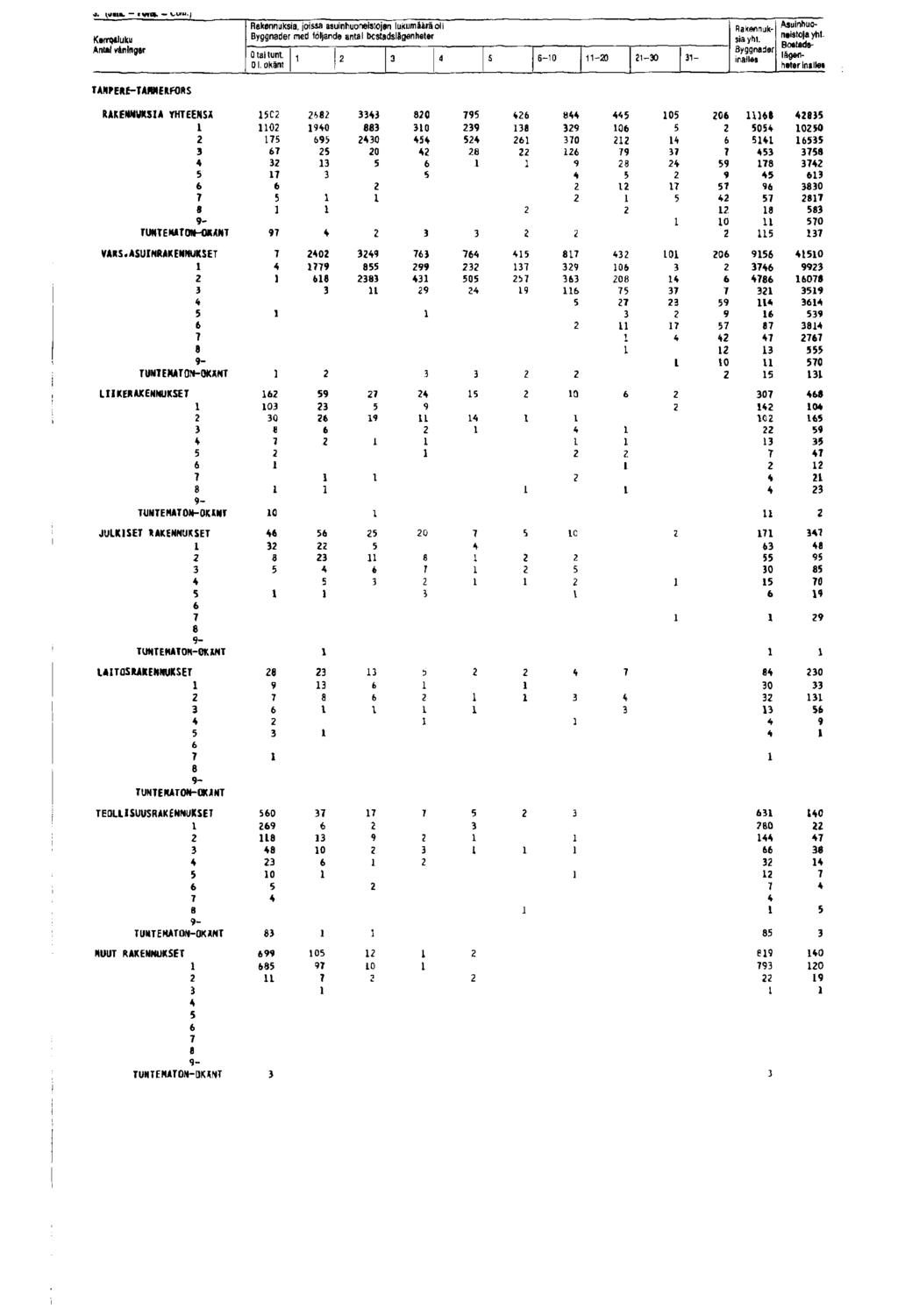 <i. Kerrçâluku yärlngar»vn». '.WU.I, joissa asuinhuoneistojen lukumäärä oli ned följande antal bostadslägenheter Otai tunt. -0-0 -0-0. okänt yht yhl.