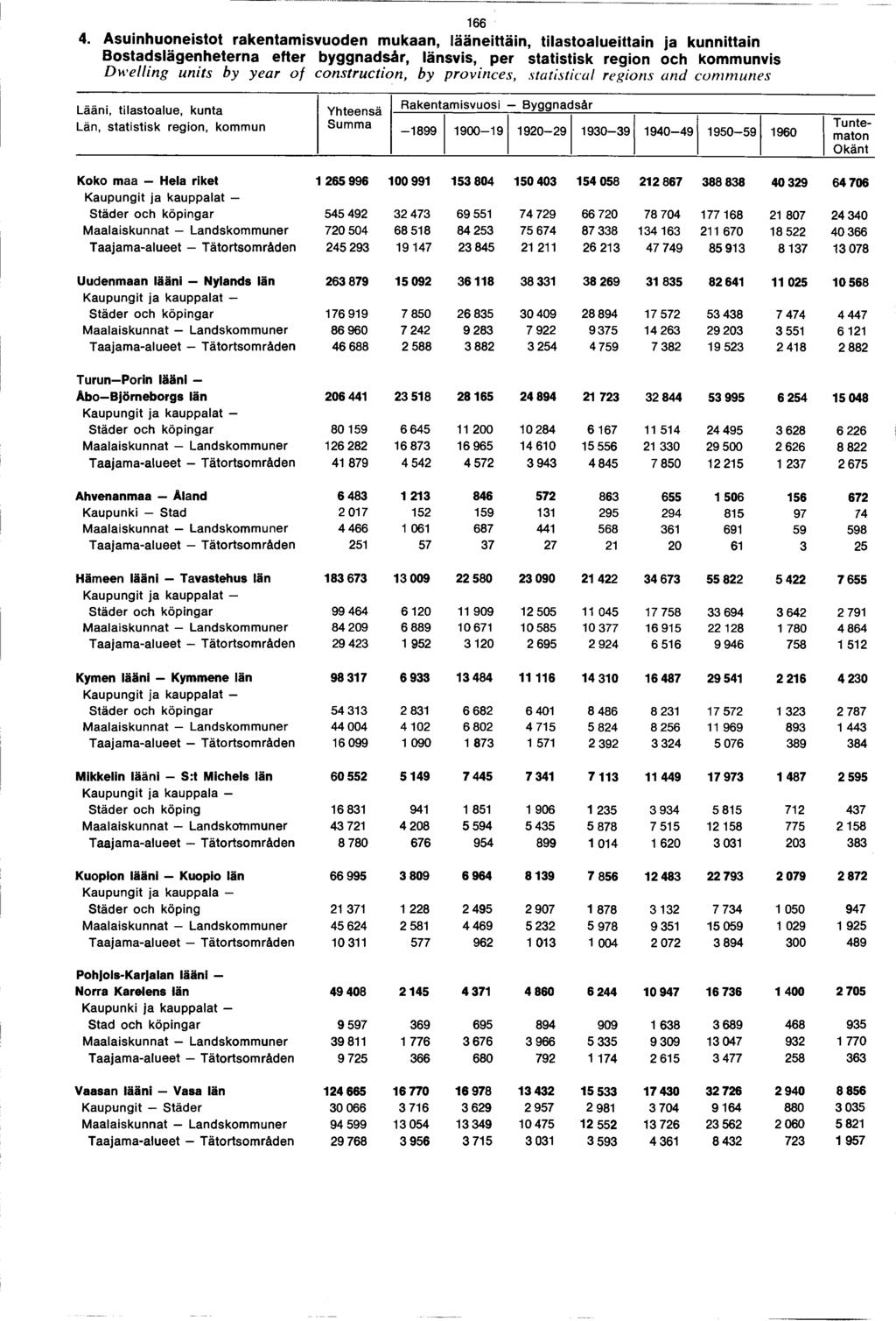 . Asuinhuoneistot rakentamisvuoden mukaan, lääneittäin, tilastoalueittain ja kunnittain na efter byggnadsår, länsvis, per statistisk region och kommunvis D w e llin g units by year o f construction,