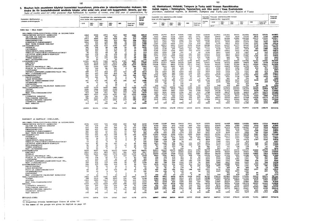 Muuhun kuin asumiseen käytetyt huoneistot huoneluvun, pinta-alan ja rakentamisvuoden mukaan; l ä ä - n i t tilastoalueet Helsinki, Tampere ja Turku sekä Vaasan Rannikkoalue Andra än för