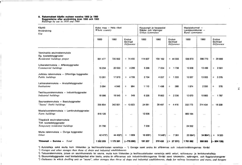 A. Rakennukset käytön mukaan vuosina 0 Ja 0 na efter användning àren 0 och 0 Buildings by use in 0 and 0 Käyttö Användning Use Koko maa - Hela riket W hole country Kaupungit ja kauppalat Städer och