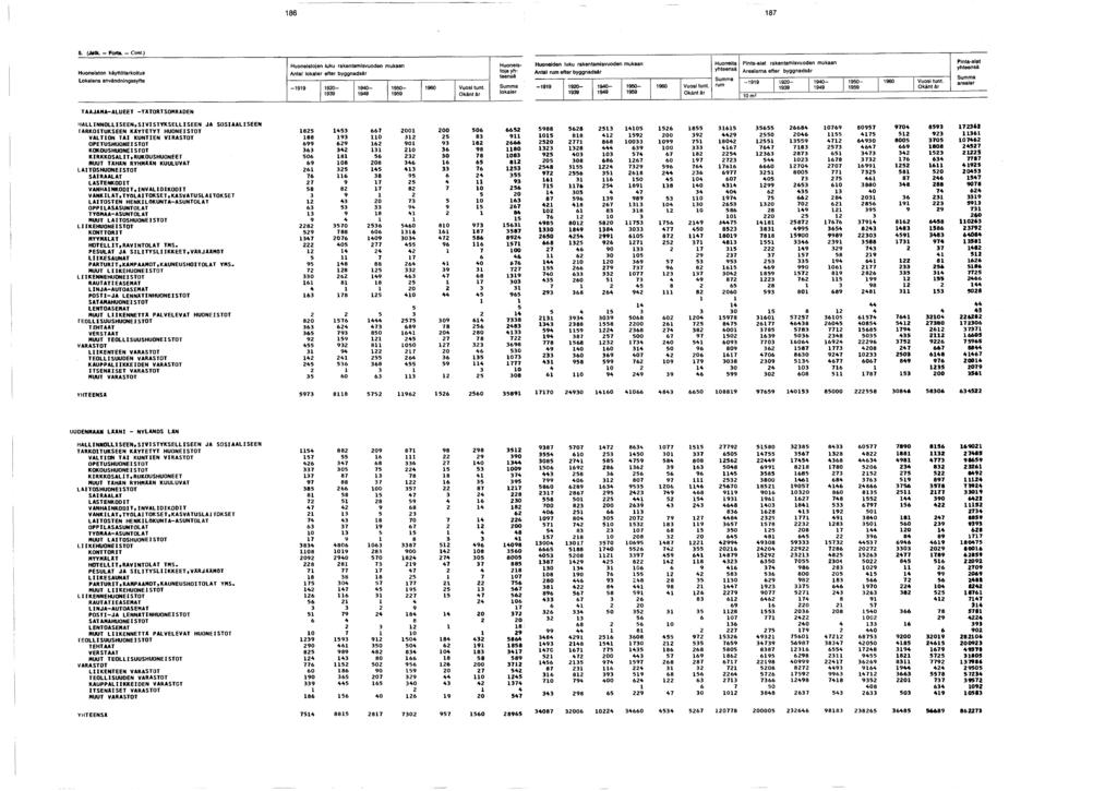 . (Jatk. - Forte. - Cont.) Huoneiston käyttötarkoitus Lokalens användningssyfte Huoneistojen luku rakentamisvuoden mukaan lokaler efter byggnadsår - 0-0- 0-0 Vuosi tunt.
