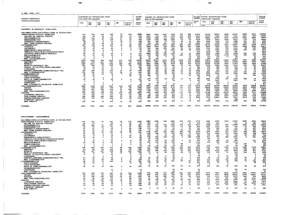 . (Jatk. - Forts. - Cont.) Huoneiston käyttötarkoitus Lokalens användningssyfte Huoneistojen luku rakentamisvuoden mukaan lokaler efter byggnadsår - 0-0- 0-0 Vuosi tunt.
