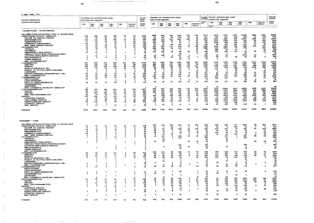 . (Jatk. - Fort». - Com.) Huoneiston käyttötarkoitus Lokalens användningssyfte Huoneistojen iuku rakentamisvuoden mukaan lokaler efter byggnadsår - 0-0- 0-0 Vuosi tunt.