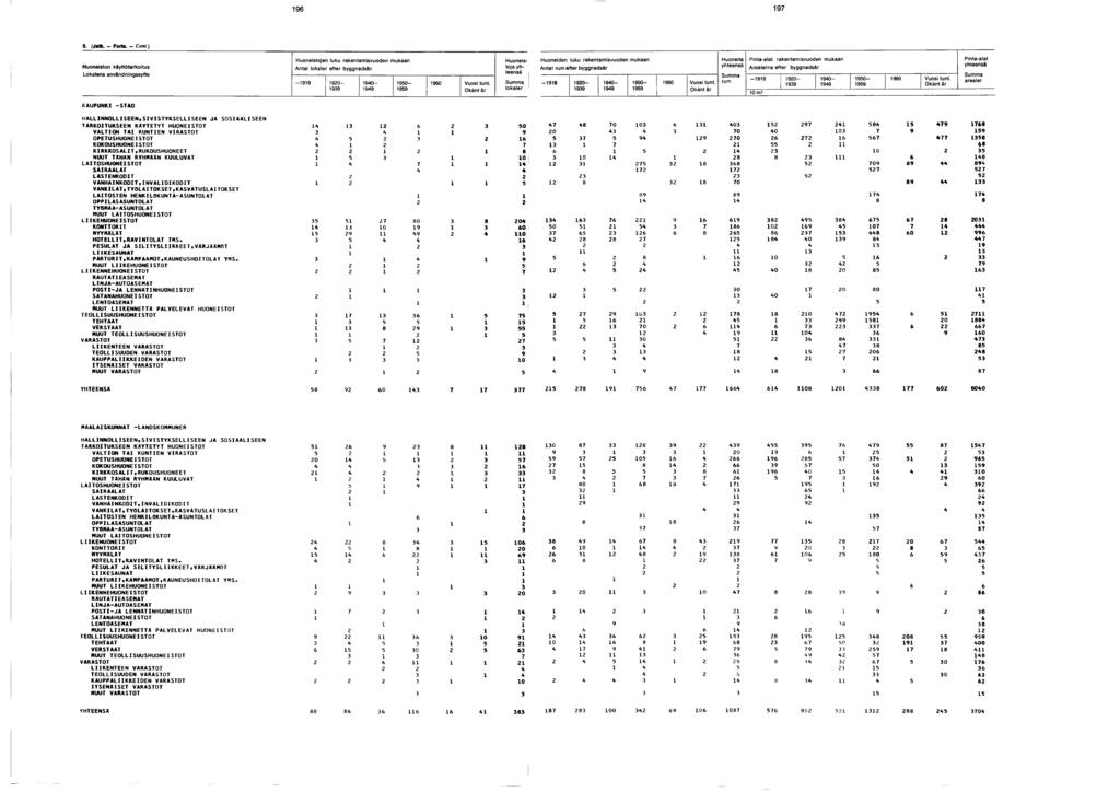 . (J«tk. - Fort». - Com.) Huoneiston käyttötarkoitus Lokalens användningssyfte Huoneistojen luku rakentamisvuoden mukaan lokaler efter byggnadsår - 0-0- 0-0 Vuosi tunt. Okänt âr Huoneis lokaler!