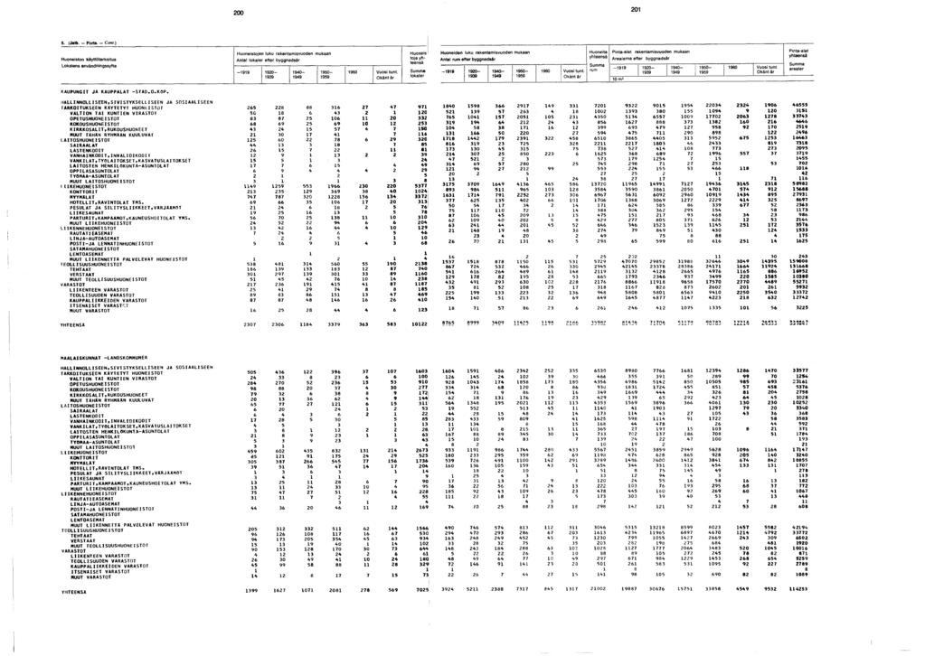 00 0. (Jatk. - Fort». - Cont ) Huoneiston käyttötarkoitus Lokaiens användningssyfte Huoneistojen iuku rakentamisvuoden mukaan lokaler efter byggnadsår - 0-0- 0-0 Vuosi tunt.