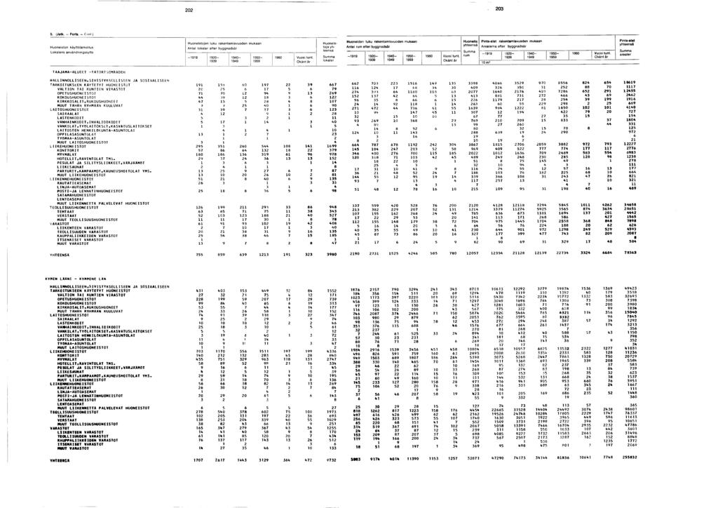 0 0. (Jatk. - Forts. - Cum.) Huoneiston käyttötarkoitus Lokalens användningssyfte Huoneistojen luku rakentamisvuoden mukaan lokaler efter byggnadsår - 0-0- 0-0 Vuosi tunt.