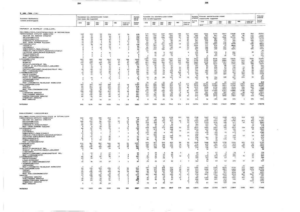 0 0 S. (Jatk. - Fort». - Cont.) Huoneiston käyttötarkoitus Lokalens användningssyfte Huoneistojen luku rakentamisvuoden mukaan lokaler efter byggnadsår - 0-0- 0-0 Vuosi tunt.