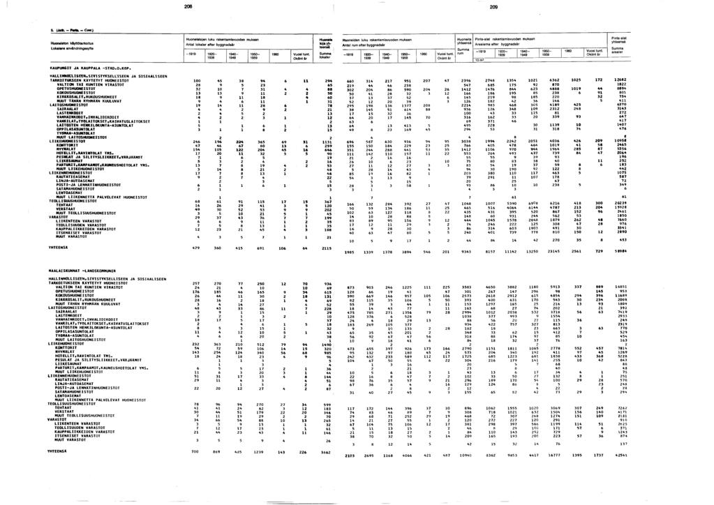 0 0 S. (Jatte. - F ort». - Com.) Huoneiston käyttötarkoitus Lokalens användnlngssyfte Huoneistojen luku rakentamisvuoden mukaan lokaler efter byggnadsår - 0-0- 0-0 Vuosi tunt.