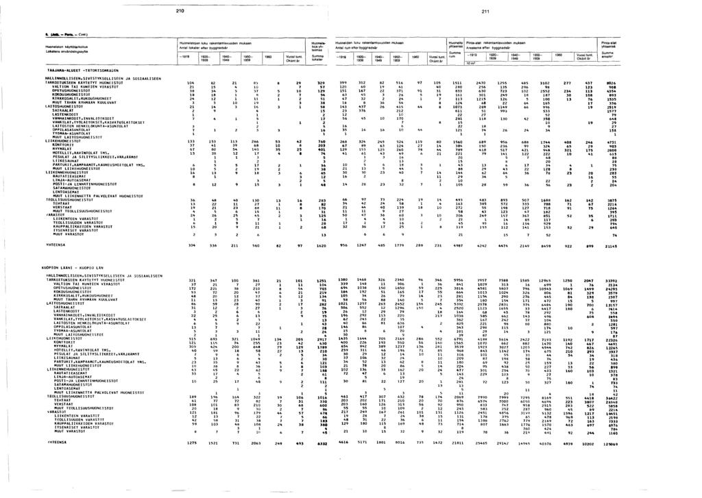 0. (J «l - F ort». - Com.) Huoneiston käyttötarkoitus Lokalens anvândningssyfte Huoneistojen iuku rakentamisvuoden mukaan lokaler efter byggnadsår - 0-0- 0-0 Vuosi tunt.