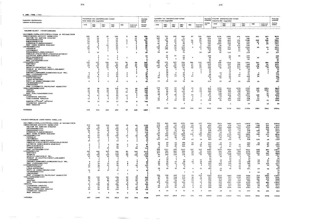 S. (Jatk. - Fort*. - Cont.) Huoneiston käyttötarkoitus Lokalens användningssyfte Huoneistojen luku rakentamisvuoden mukaan lokaler efter byggnadsår - 0-0- 0-0 Vuosi tunt.