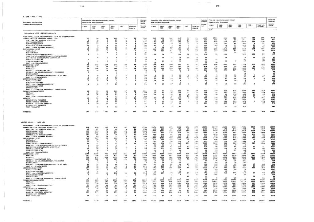 . (Jatk. Forts. - Cont.) Huoneiston käyttötarkoitus Lokalens användningssyfte Huoneistojen luku rakentamisvuoden mukaan lokaler efter byggnadsår - 0-0- 0-0 Vuosi tunt.