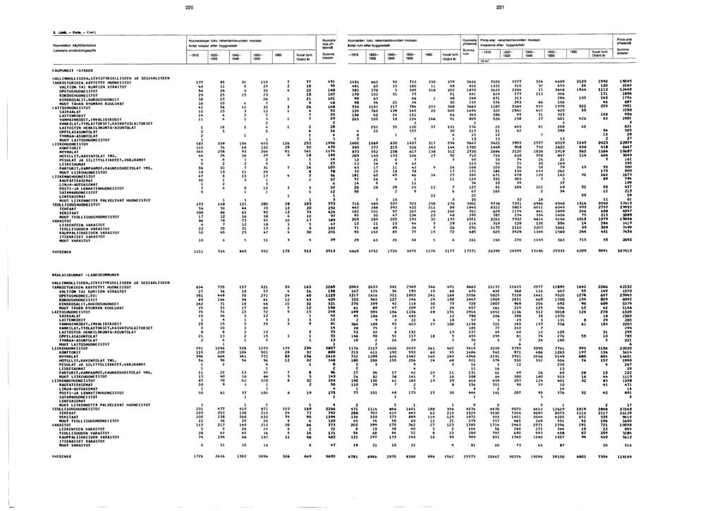 0. (Jatk. - Forts. - c ont.) Huoneiston käyttötarkoitus Lokalens användningssyfte Huoneistojen luku rakentamisvuoden mukaan lokaler efter byggnadsår - 0-0- 0-0 Vuosi tunt.