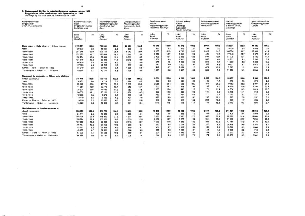 C. Rakennukset käytön a rakentamisvuoden mukaan vuonna 0 na efter användning och byggnadsår âr 0 B uildings by use and year o f construction in 0 Rakentamisvuosi Byggnadsår Year of construction