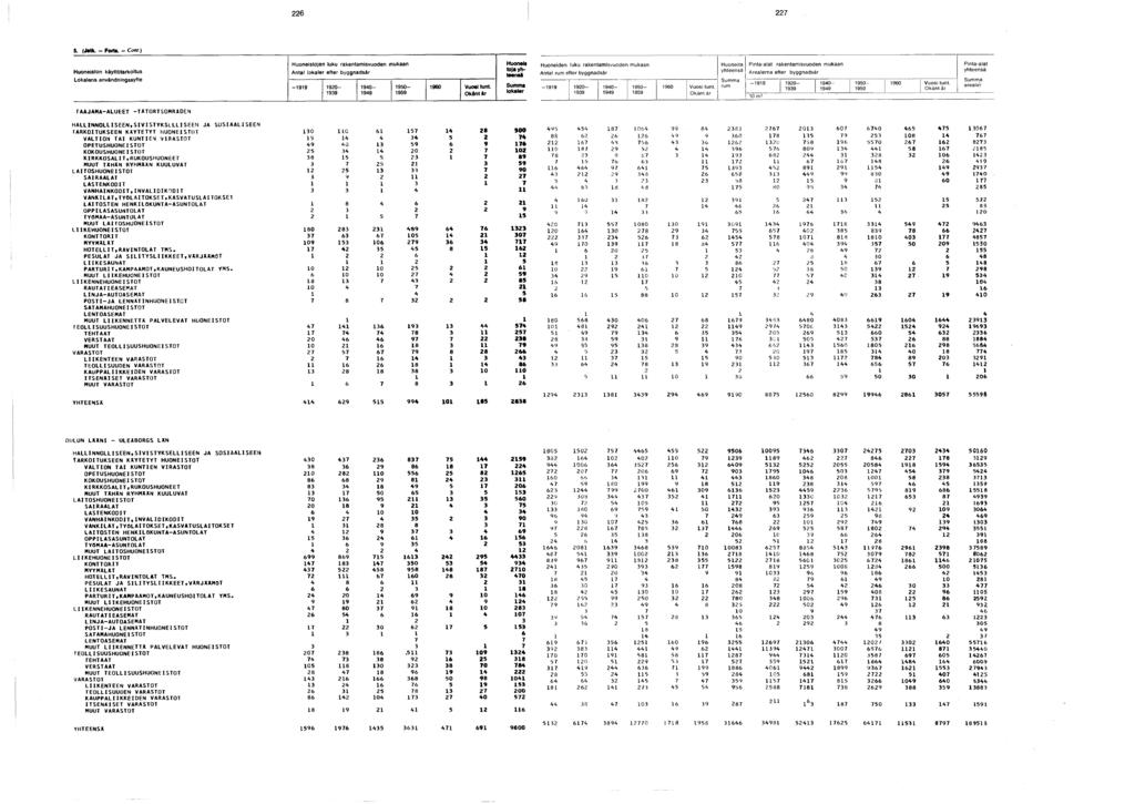 . (Jatk. - Fort*. - Cont.) Huoneiston käyttötarkoitus Lokalens användningssyfte Huoneistojen luku rakentamisvuoden mukaan lokaler efter byggnadsår - 0-0- 0-0 Vuosi tunt.