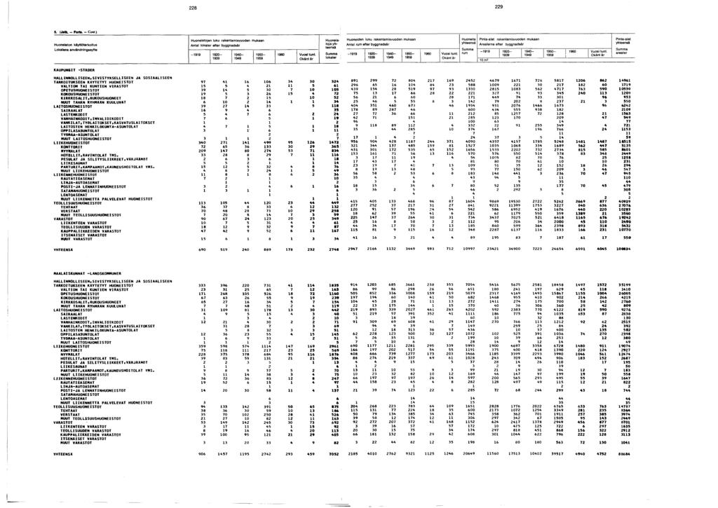 S. (Jatk. - Forte. - Cont.) Huoneiston käyttötarkoitus Lokalens användningssyfte Huoneistojen luku rakentamisvuoden mukaan lokaler efter byggnadsår - 0-0- 0-0 Vuosi tunt.