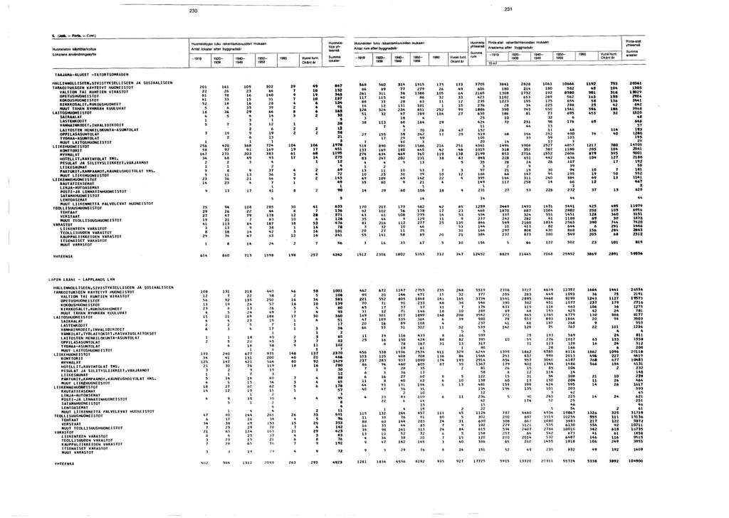 0 C /l>h. _ EmI«_ rntti \ Huoneiston ksyttötarkoltus Lokalens användningssyfte Huoneistojen luku rakentamisvuoden mukaan lokaler efter byggnadsår - 0-0- 0-0 Vuosi tunt.