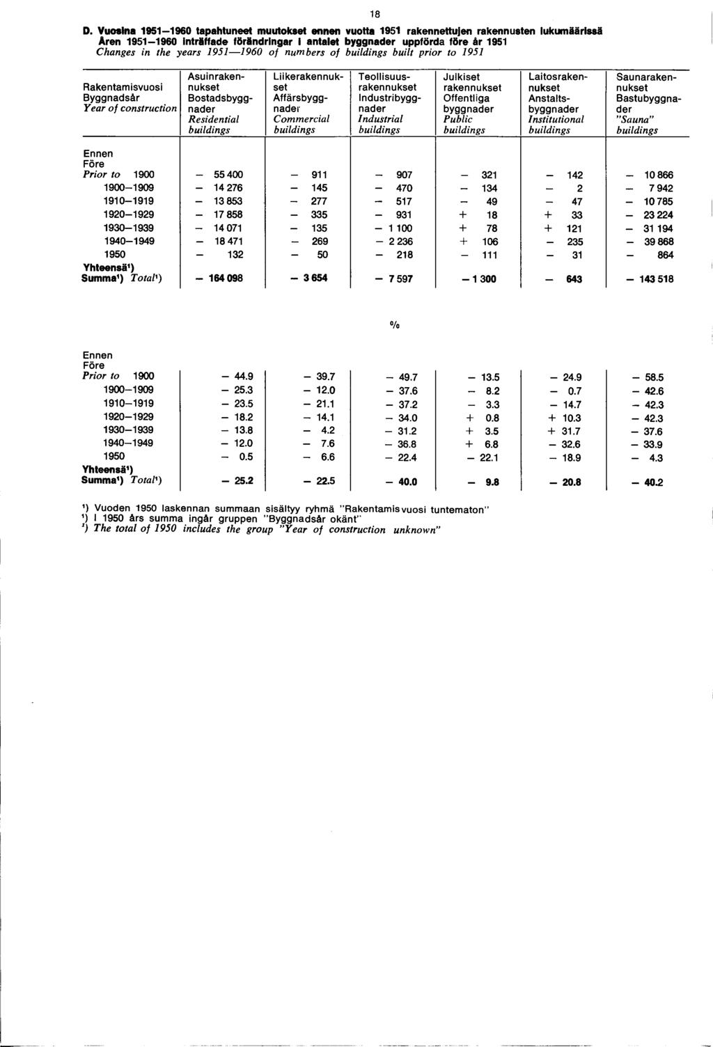 D. Vuosina 0 tapahtuneet muutokset ennen vuotta rakennettujen rakennusten lukumäärissä Aren 0 Inträffade förändringar i antalet byggnader uppförda före är Changes in the years 0 of numbers of