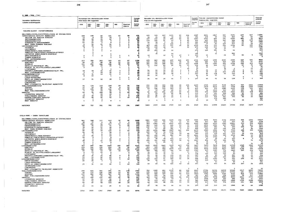 . (M k. - F orts. - Cont.) Huoneiston käyttötarkoitus Lokalens användningssyfte Huoneistojen luku rakentamisvuoden mukaan lokaler efter byggnadsår - 0-0- 0-0 Vuosi tunt.