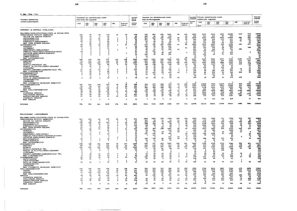 S. (J a tk. - Fort». - Cont.) Huoneiston käyttötarkoitus Lokalens anvândningssyfte Huoneistojen luku rakentamisvuoden mukaan tokaler etter byggnadsår - 0-0- 0-0 Vuosi tunt.