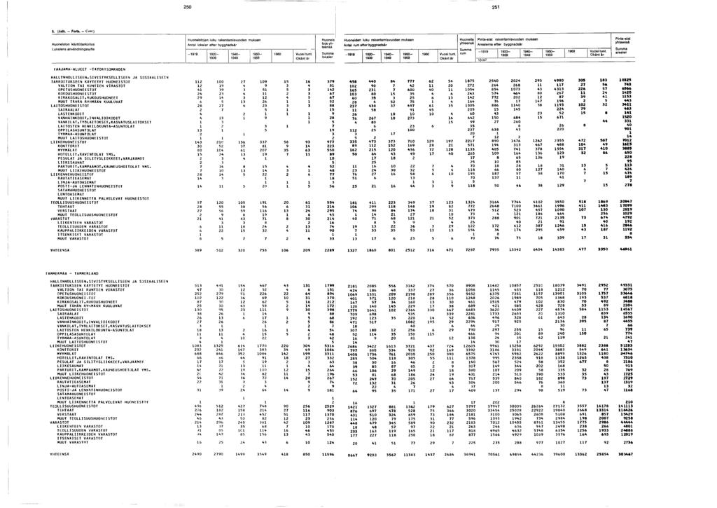 0. (Jatk. - Forts. - Cont.) Huoneiston käyttötarkoitus Lokalens användningssyfte Huoneistojen luku rakentamisvuoden mukaan lokaler efter byggnadsår - 0-0- 0-0 Vuosi tunt.