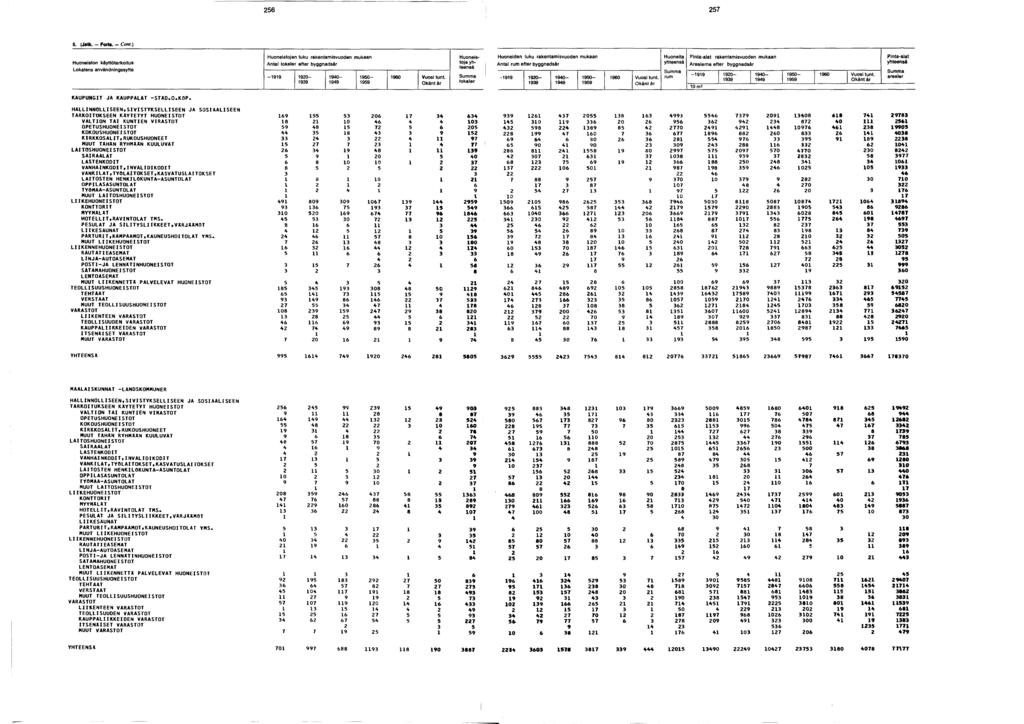 . (J»lk. - Fort». - Cota.) Huoneiston käyttötarkoitus Lokalens användningssyfte Huoneistojen luku rakentamisvuoden mukaan lokaler efter byggnadsår - 0-0- 0-0 Vuosi tunt.