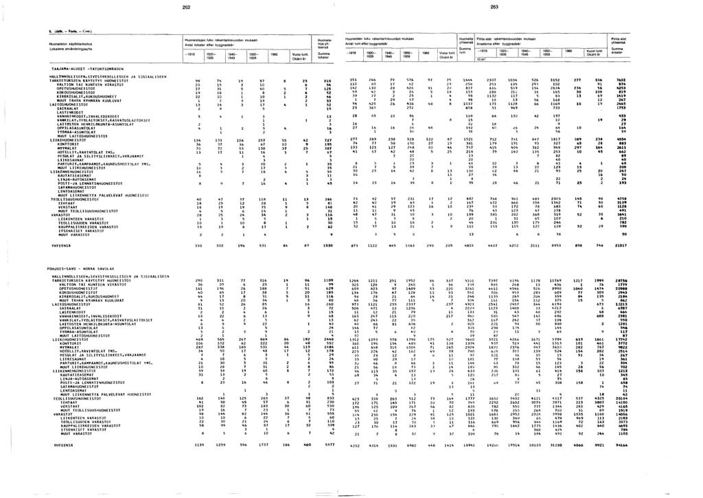 . (Jalk. - Fort». - Com.) Huoneiston käyttötarkoitus Lokalens användningssytte Huoneistojen luku rakentamisvuoden mukaan lokaler efter byggnadsår - 0-0- 0-0 Vuosi tunt.