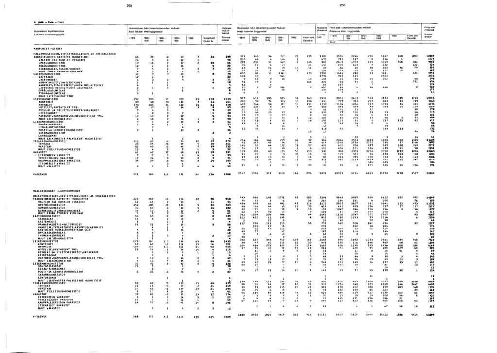 S. (J U L - F o r tt.- C o n t.) Huoneiston käyttötarkoitus Lokalens användningssyfte Huoneistojen luku rakentamisvuoden mukaan lokaler efter byggnadsår - 0-0- 0-0 Vuosi tunt.