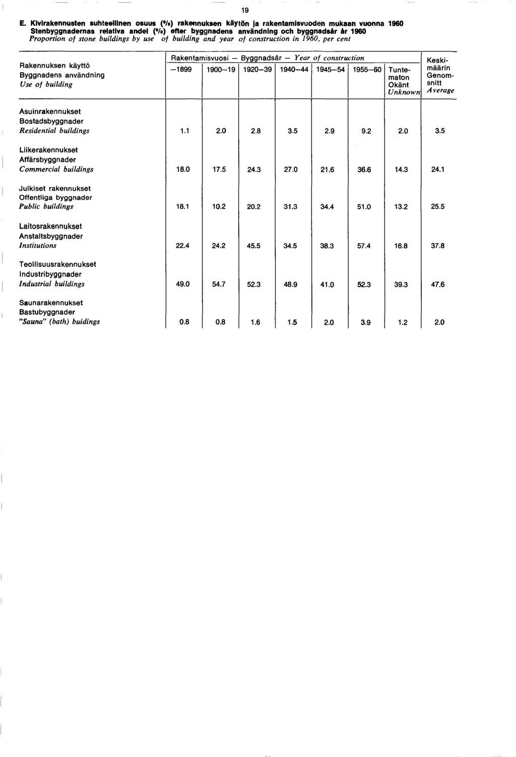 E. Kivirakennusten suhteellinen osuus ( /o) rakennuksen käytön ja rakentamisvuoden mukaan vuonna 0 Stenbyggnadernas relativa andel ( /o) efter byggnadens användning och byggnadsär år 0 Proportion of