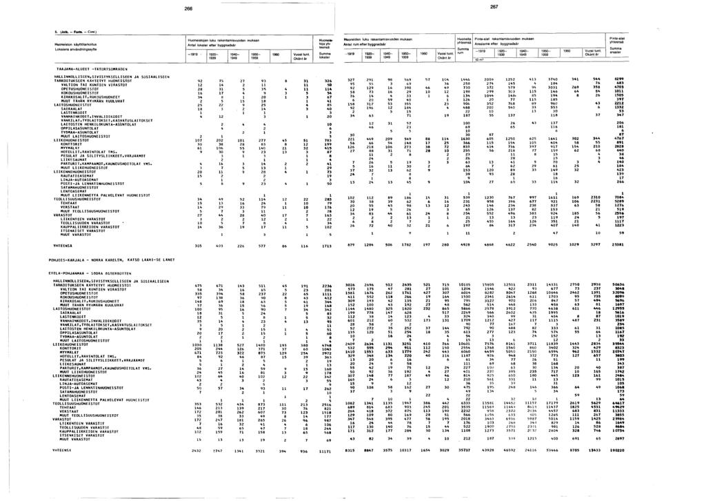 S. (Jatk. - Forts. - Com.) Huoneiston käyttötarkoitus Lokalens användningssyfte Huoneistojen luku rakentamisvuoden mukaan lokaler efter byggnadsår - 0-0- 0-0 Vuosi tunt.