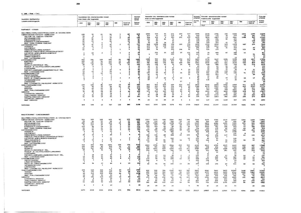 S. (Jatk. - Fort». - Com.) Huoneiston käyttötarkoitus Lokalens användningssyfte Huoneistojen luku rakentamisvuoden mukaan lokaler efter byggnadsår - 0-0- 0-0 Vuosi tunt.