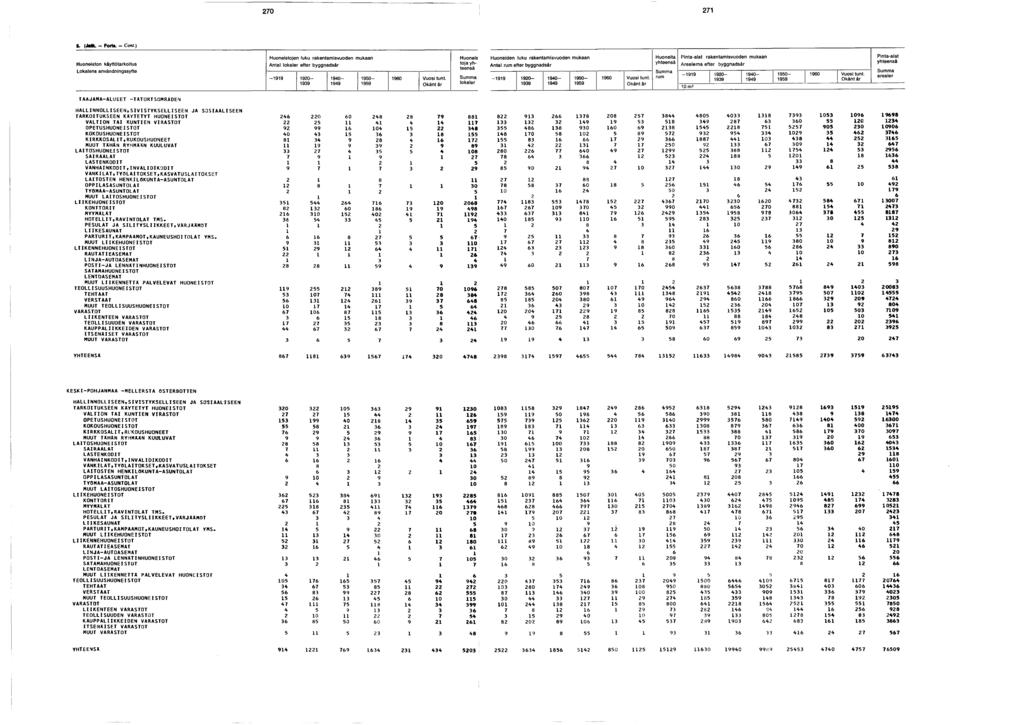 0. (M k. - Forte. - Cont.) Huoneiston käyttötarkoitus Lokalens användningssyfte Huoneistojen luku rakentamisvuoden mukaan lokaler efter byggnadsår - 0-0- 0-0 Vuosi tunt.