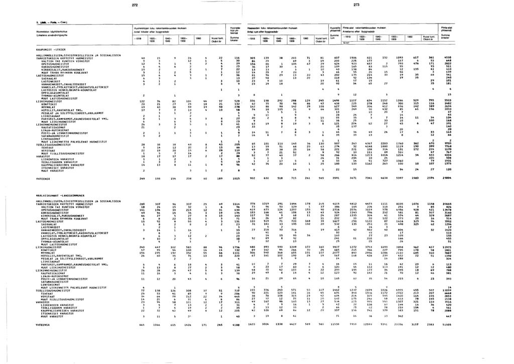 . (J I - Fort». - C»M ) Huoneiston käyttötarkoitus Lokalens användningssyfte Huoneistojen luku rakentamisvuoden mukaan lokaler efter byggnadsår - 0-0- 0-0 Vuosi tunt.