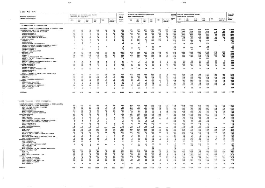 & (J e *. - P o rts. - CofU.) Huoneiston käyttötarkoitus Lokalens användningssyfte Huoneistojen luku rakentamisvuoden mukaan lokaler efter byggnadsår - 0-0- 0-0 Vuosi tunt.