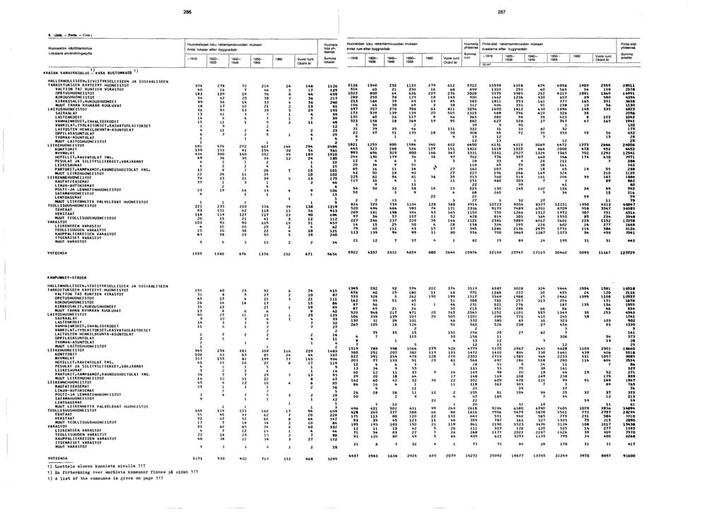 . (J«tk. - Fort». - Cow.) Huoneiston käyttötarkoitus Lokalens användningssyfte Huoneistojen luku rakentamisvuoden mukaan lokaler efter byggnadsår - 0-0- 0-0 Vuosi tunt.