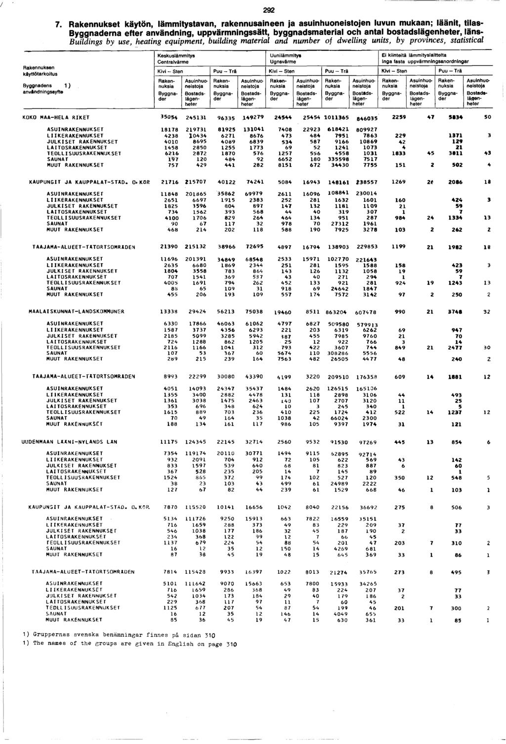. Rakennukset käytön, lämmitystavan, rakennusaineen ja asuinhuoneistojen luvun mukaan; läänit, tilas- B yggnaderna efter användning, uppvärm ningssätt, byggnadsm aterial och antal bostadslägenheter,