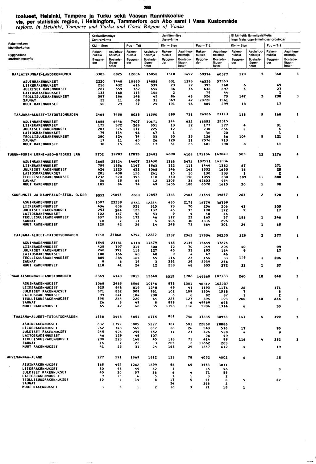 toalueet, Helsinki, Tampere ja Turku sek ä Vaasan Rannikkoalue vis, per statistisk region, i Helsingfors, Tammerfors och Åbo sam t i V asa Kustområde regions, in Helsinki, Tampere and Turku and Coast