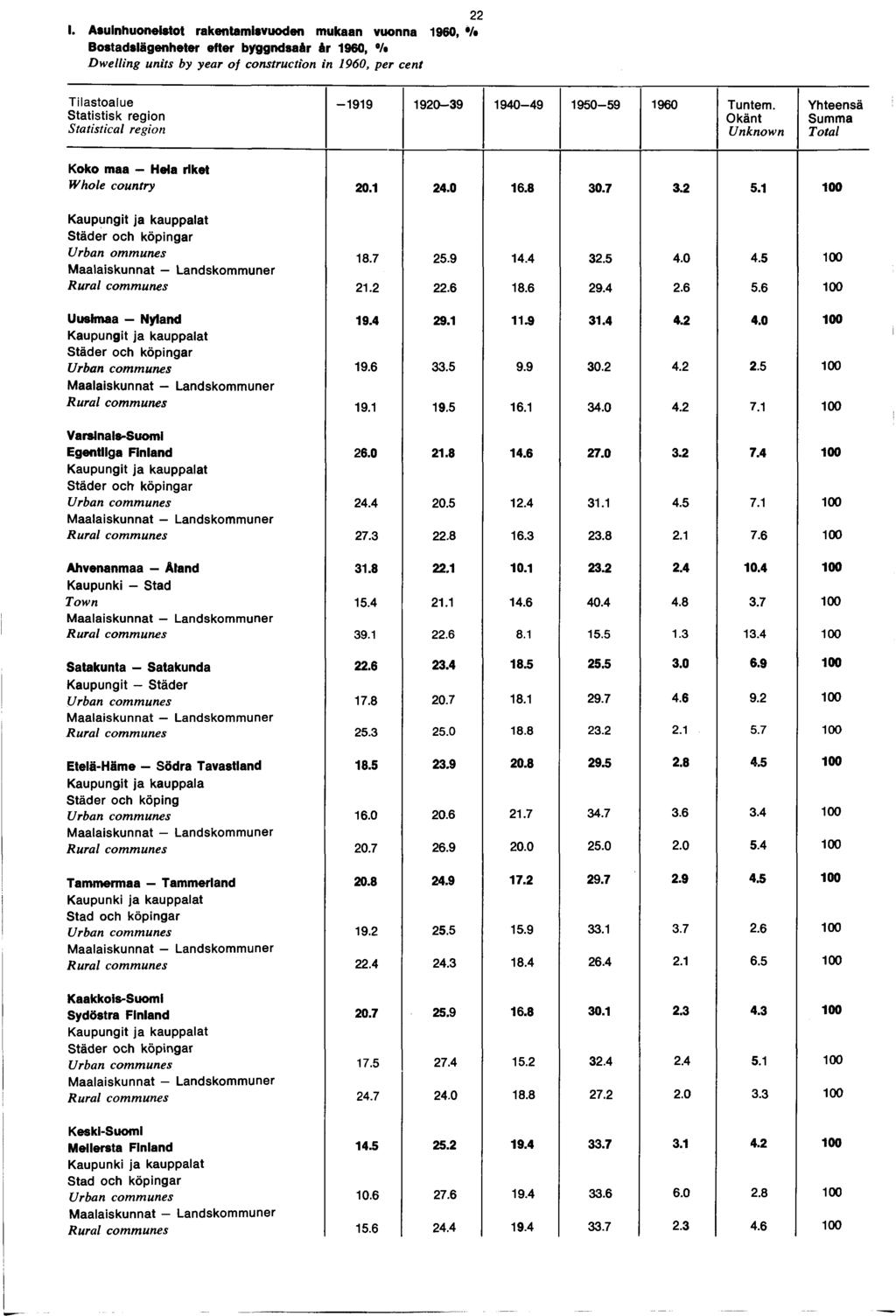 I. Asuinhuoneistot rakentamisvuoden mukaan vuonna 0, V» efter byggndsaàr èr 0, /«Dwelling units by year of construction in 0, per cent Tilastoalue Statistisk region Statistical region - 0-0- 0-0