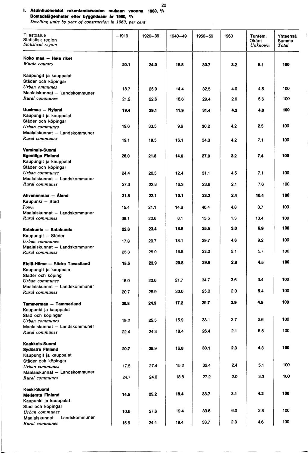 I. Asuinhuoneistot rakentamisvuoden mukaan vuonna 0, V» efter byggndsaàr èr 0, /«Dwelling units by year of construction in 0, per cent Tilastoalue Statistisk region Statistical region - 0-0- 0-0