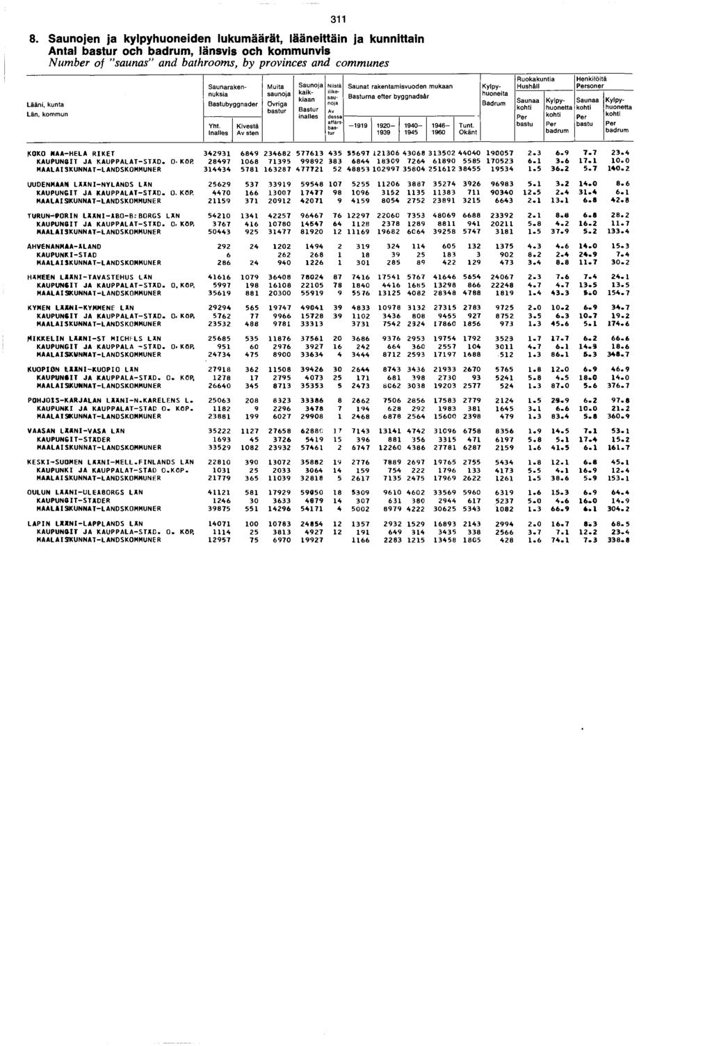 . Saunojen ja kylpyhuoneiden lukumäärät, lääneittäin ja kunnittain bastur och badrum, länsvis och kommunvis N um ber of sau n as an d bathroom s, by provinces an d com m unes Lääni, kunta Län, kommun