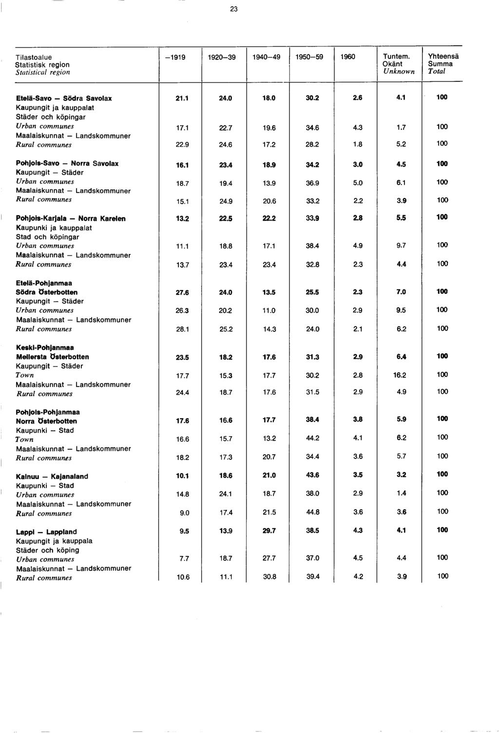 Tilastoalue Statistisk region Statistical region - 0-0- 0-0 Tuntem. Okänt Unknown Yhteensä Total Etelä-Savo Södra Savolax..0.0 0... 00 Kaupungit ja kauppalat Städer och köpingar Urban communes.