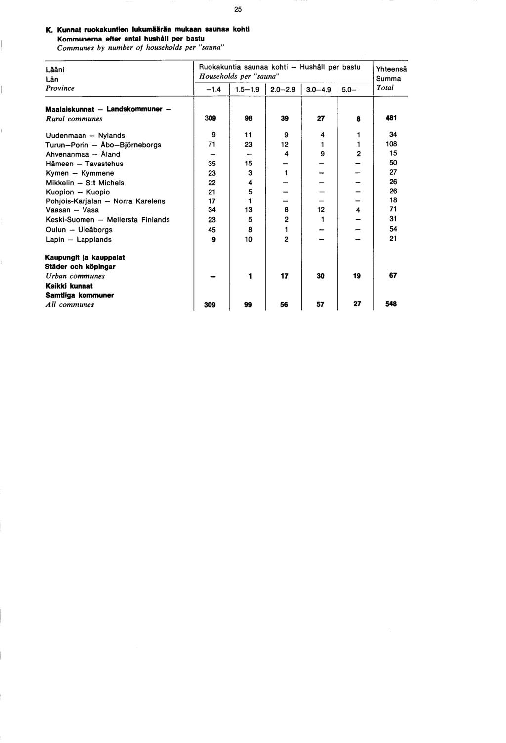 K. Kunnat ruokakuntien lukumäärän mukaan saunaa kohti Kommunerna efter antal hushåll per bastu Communes by number of households per "sauna Lääni Län Province Ruokakuntia saunaa kohti Hushåll per