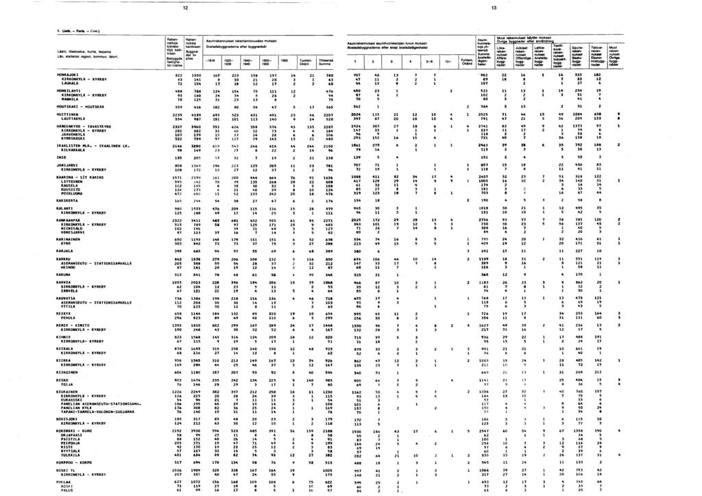 . (Jatk. - Forte. - Com.) Lääni, tilastoalue, kunta, taajama Län, statistisk region, kommun, tätort.