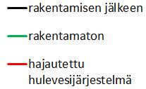 Hulevesijärjestelmien vertailu 12 9 Mallinnettu: putkiviemäröity asuinalue 5 1 Virtaama (l/s) 6 3 Mallinnettu: hajautettu hulevesijärjestelmä Mitattu: rakentamaton metsäalue 15 2 25 3 Sadanta (mm/1