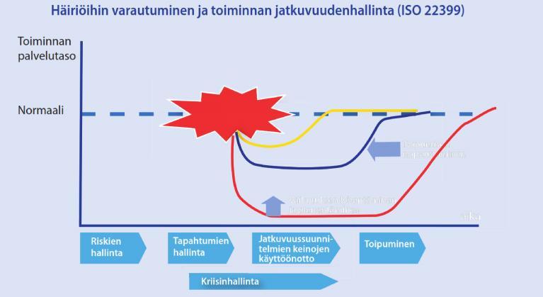 Kuva 1 Varautumisen merkitys häiriöiden vaikutusten pienentämisessä ja toipumisen nopeuttamisessa. 3.