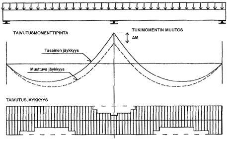 25 L on tukien välinen pituus Kuormitustilanteen pysyessä muuttumattomana momenttien arvoon vaikuttaa ainoastaan k-kertoimen arvo.