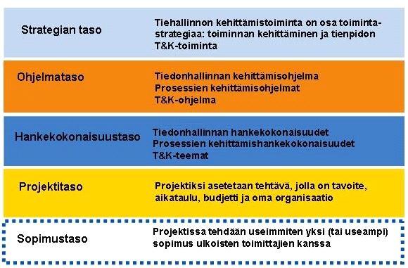 Tiehallinnon kehittämisprojektien ohje 2008 11 KEHITTÄMISTOIMINNAN KOKONAISUUS Kuva 2 Kehittämisohjelmien ja projektien hierarkia. 1.4 Yhteistyöprojektit Yhteistyöprojekteiksi kutsutaan projekteja, joissa on useita rahoittajia.