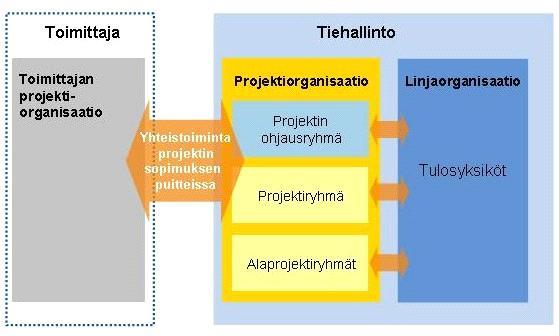 Tiehallinnon kehittämisprojektien ohje 2008 13 KEHITTÄMISPROJEKTIEN OHJAUS 2.